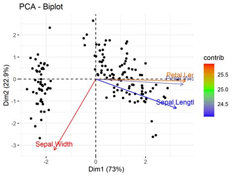 Image result for Biplot in R