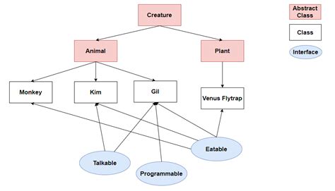Image result for Interface Abstract Users From Low Level
