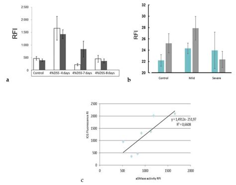 Utilizing Sphingomyelinase Sensitizing Liposomes in Imaging Intestinal ...