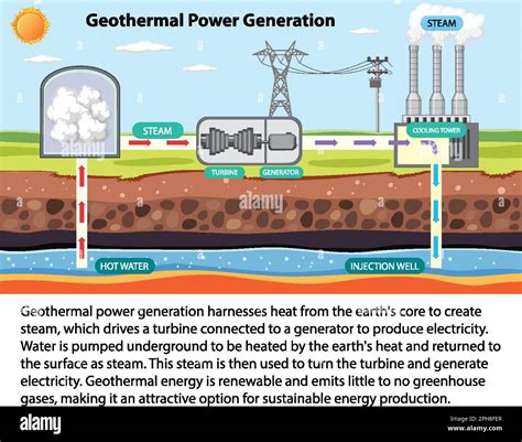 Geothermal Power Generation Infographic illustration Stock Vector Image & Art - Alamy