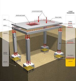 Image result for Load Paths in Structures
