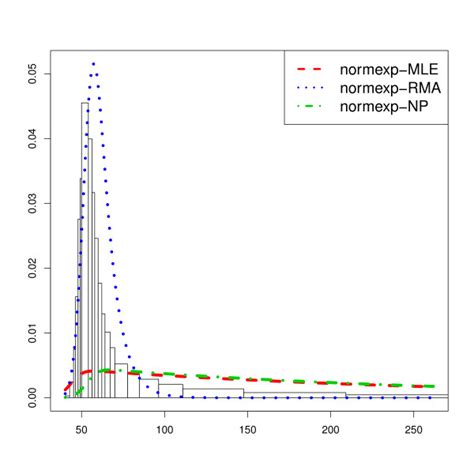 Image result for Normalised Exponential Distribution
