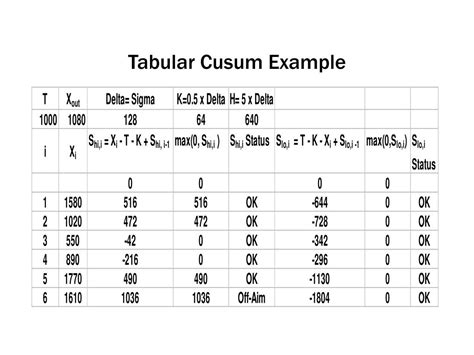 Example On Tabular Cusum Chart 的图像结果