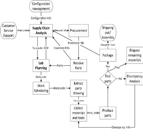 Manufacturing Process Map 的图像结果