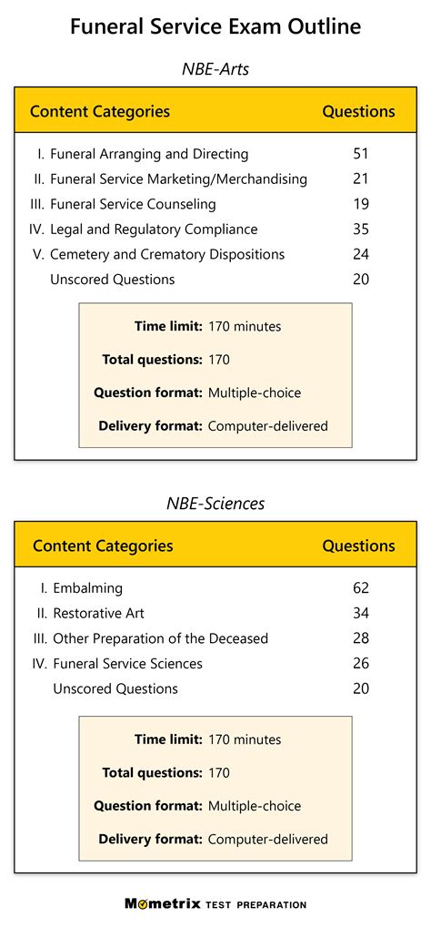 Free Funeral Service Practice Test (updated 2026) National Board Exam