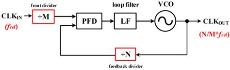 An N/M-Ratio All-Digital Clock Generator with a Pseudo-NMOS Comparator ...