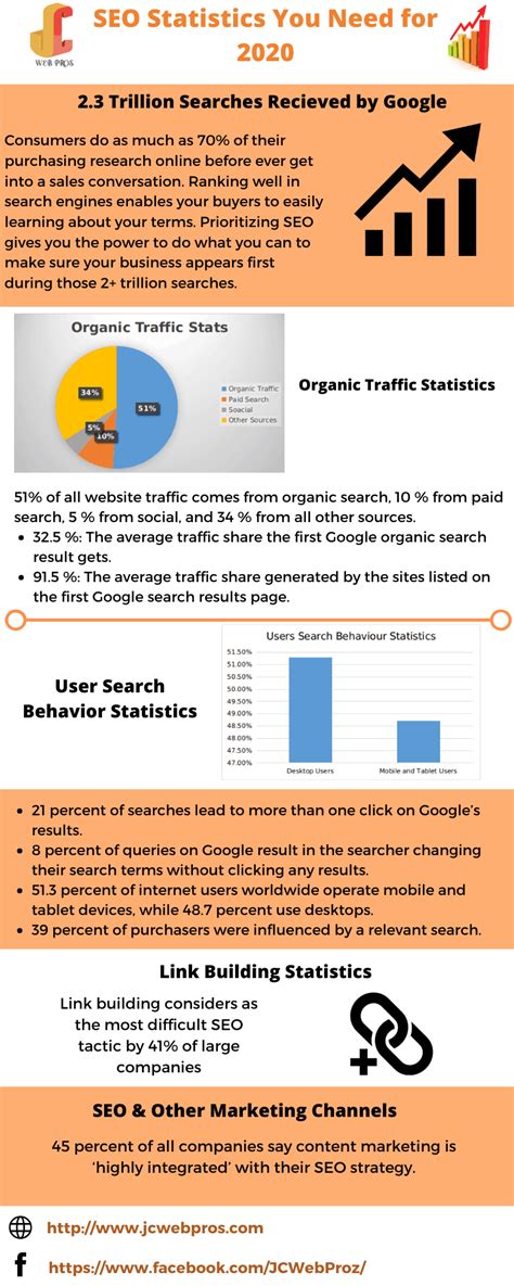 SEO Statistics You Need for 2020