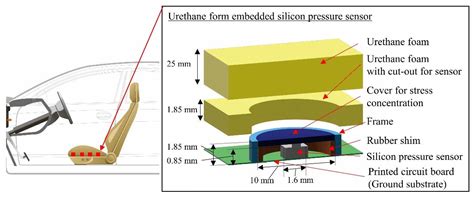Urethane-Foam-Embedded Silicon Pressure Sensors including Stress ...