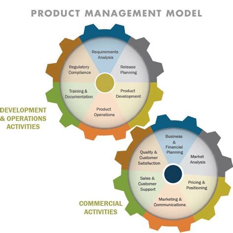 Product Operating Model 的图像结果
