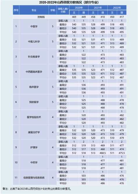 广州中医药大学2018年各省份各专业录取分数线-高考直通车