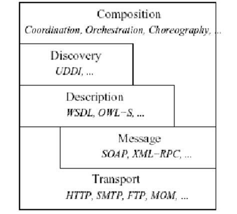 Web Service Architecture .Net 的图像结果