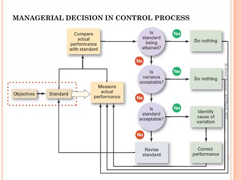 Management Principles Monitoring and Controlling 的图像结果