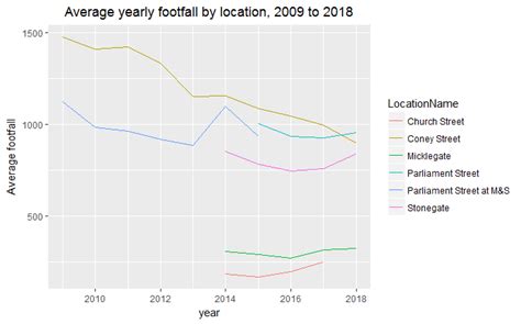 How to Create Footfall Graph 的图像结果