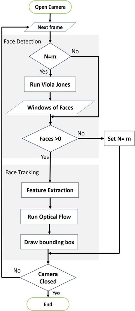Image result for Viola–Jones object detection framework Viola-Jones Algorithm