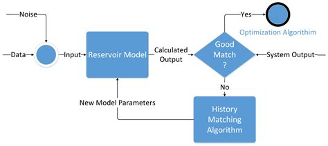 Review of Field Development Optimization of Waterflooding, EOR, and ...