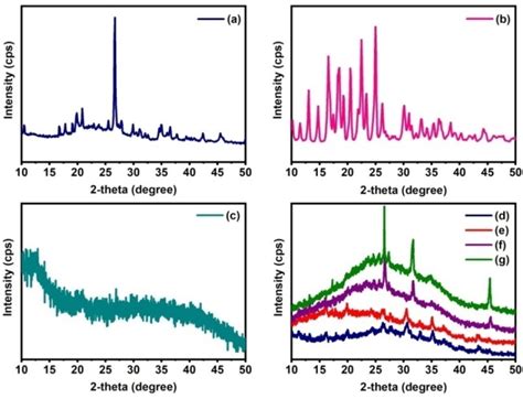 Fig. 3: XRD patterns of a) MMT, b) DOX, c) placebo, and d-g) DOX-loaded ...