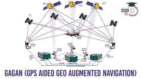 GAGAN (GPS Aided Geo Augmented Navigation), Objectives, Features and ...