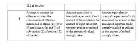 Procedure for compounding of offences | CGST Rule 162