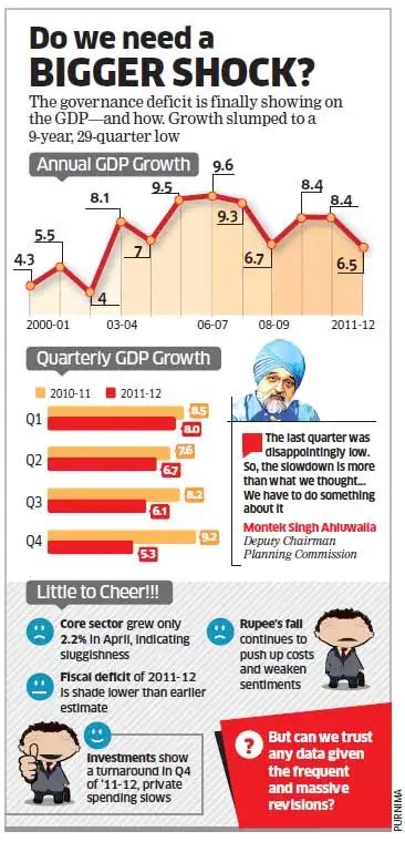 economy: Rupee decline, wobbly markets and 'lowest' GDP growth ...