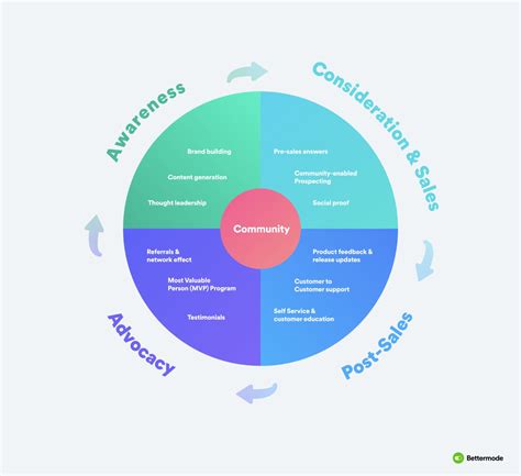 Customer Community Software 的图像结果