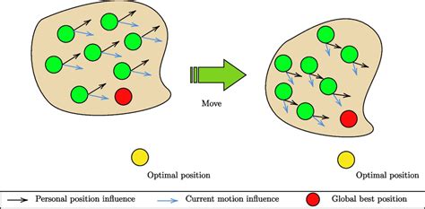 Image result for Particle Swarm Optimization Example Pictures