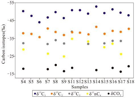The Distribution of Gas Components within a Shale System and Its ...
