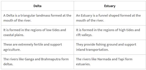 NCERT Solutions for Class 11 Geography - Drainage System