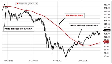 Simple Moving Average (SMA): Meaning, Calculation & How It Works | BlinkX