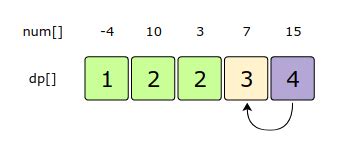 Image result for Longest Increasing Subsequence Examples
