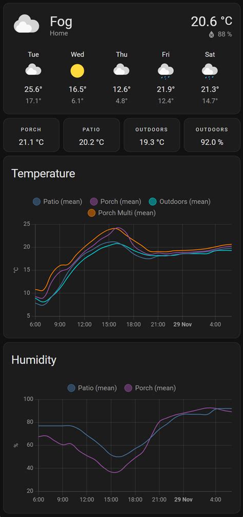 Image result for Home Assistant Humidity