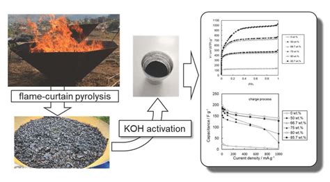 Assessment of Biochar Produced by Flame-Curtain Pyrolysis as a ...