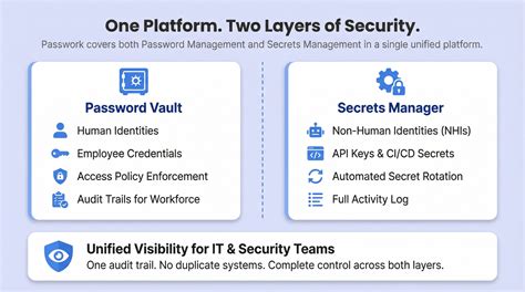 Best Practice For Service Account Passwords And Security Policies