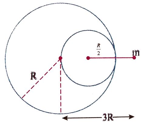 The gravitational force acting on a particle, due to a solid sphere of ...