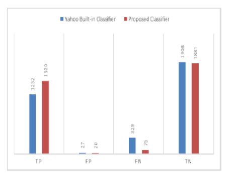 Email Classification Algorithms 的图像结果