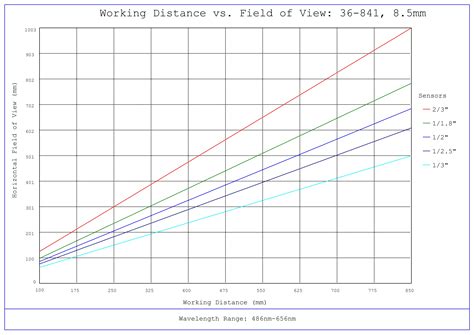 8.5mm, f/4 Cr Series Fixed Focal Length Lens | Edmund Optics