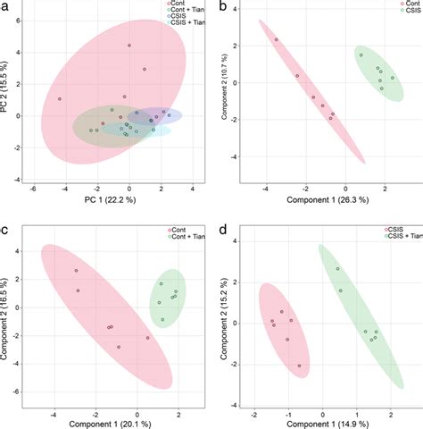 Image result for Multivariate PCA Data Analytics MATLAB