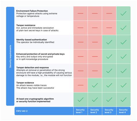 Image result for Encryption Levels