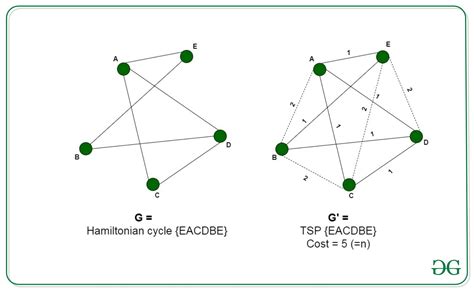 Image result for Travelling Salesman Problem Algorithm in Daa