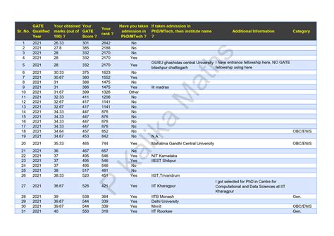 GATE Mathematics Prev. Yr. Cut-offs and Ranks – P Kalika