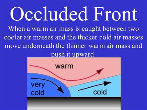 Occluded Front Explained 的图像结果