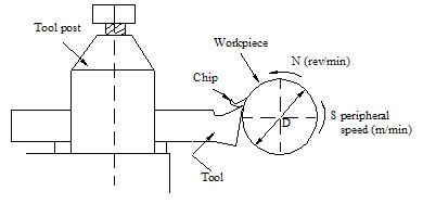 Manufacturing Processes-I
