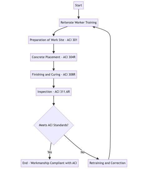Image result for ACI Concrete Testing Procedures