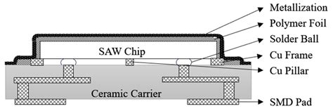 A Review of Wafer-Level Packaging Technology for SAW and BAW Filters