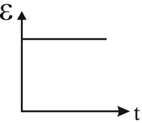 Plot the variation of emf across the inductor with respect to time