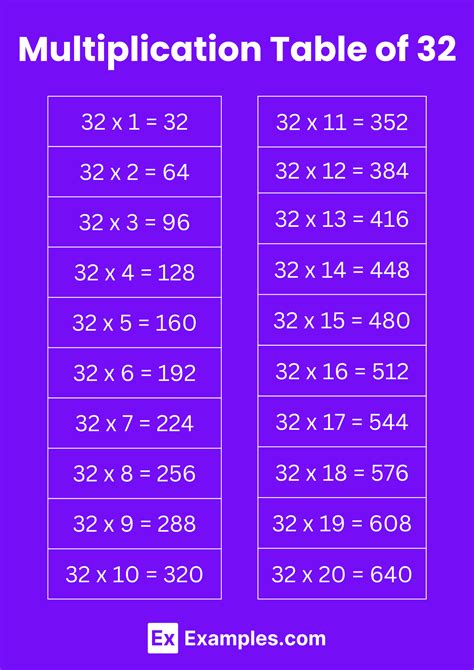 Multiplication Table of 32 - Solved Examples, PDF