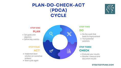 Image result for Pdca Cycle Explained