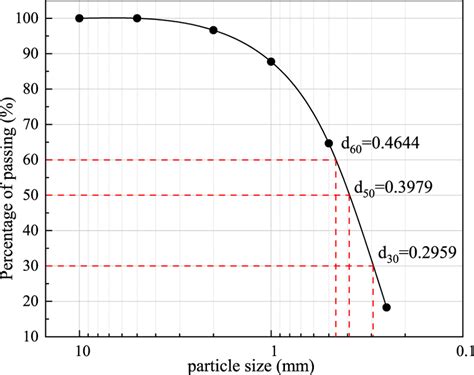Image result for Gradation Graph