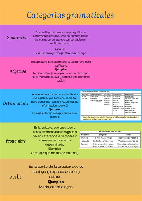 CATEGORIAS GRAMATICALES | Esquemas y mapas conceptuales de Comunicación ...