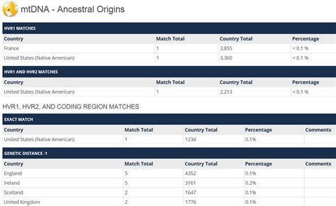 Ancestral Origins And Migration Patterns Of Native American Tribes