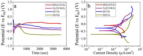Corrosion Behavior of Refractory High-Entropy Alloys in FLiNaK Molten Salts
